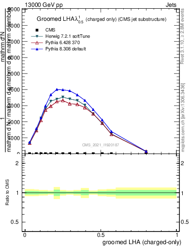 Plot of j.lha.gc in 13000 GeV pp collisions