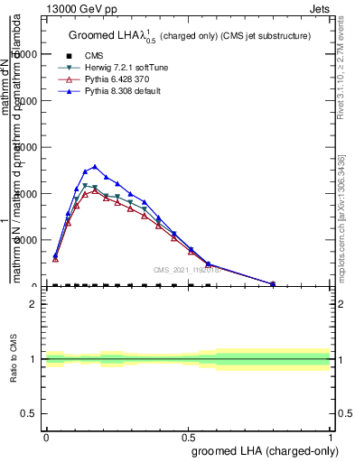 Plot of j.lha.gc in 13000 GeV pp collisions