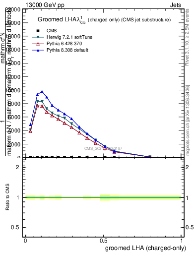 Plot of j.lha.gc in 13000 GeV pp collisions