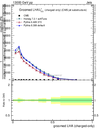 Plot of j.lha.gc in 13000 GeV pp collisions