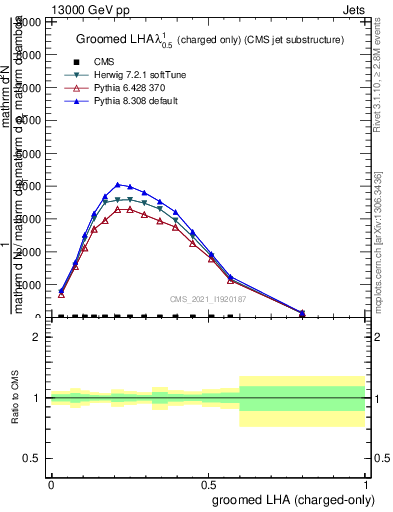 Plot of j.lha.gc in 13000 GeV pp collisions
