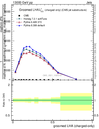 Plot of j.lha.gc in 13000 GeV pp collisions
