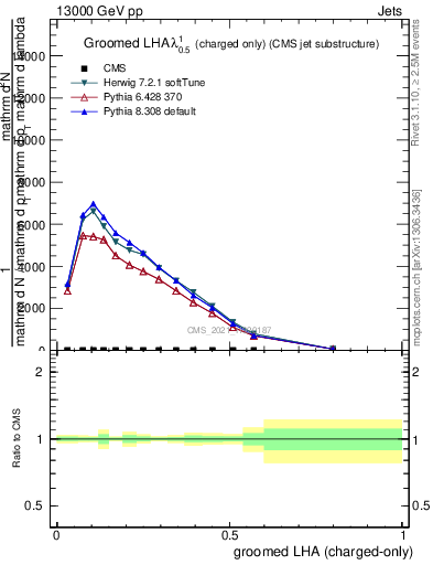 Plot of j.lha.gc in 13000 GeV pp collisions