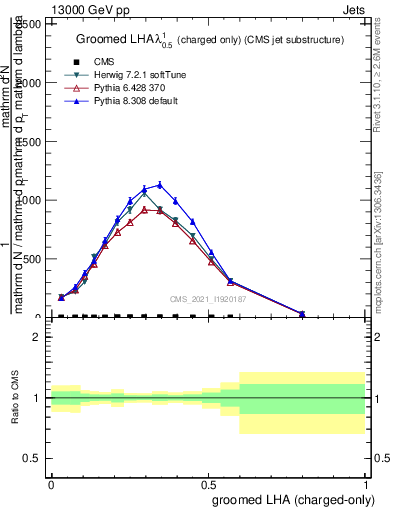 Plot of j.lha.gc in 13000 GeV pp collisions