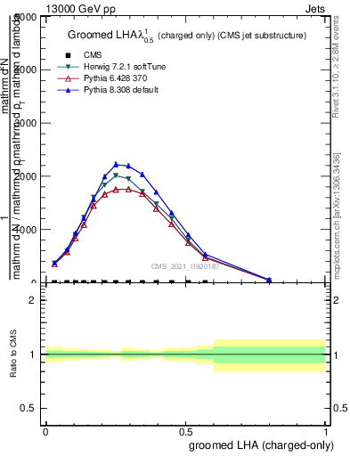 Plot of j.lha.gc in 13000 GeV pp collisions