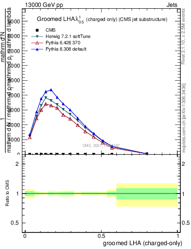 Plot of j.lha.gc in 13000 GeV pp collisions