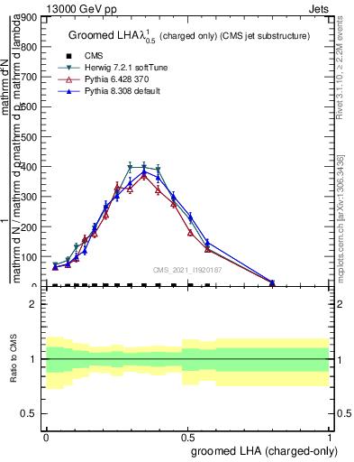 Plot of j.lha.gc in 13000 GeV pp collisions