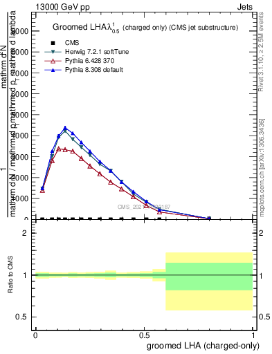 Plot of j.lha.gc in 13000 GeV pp collisions