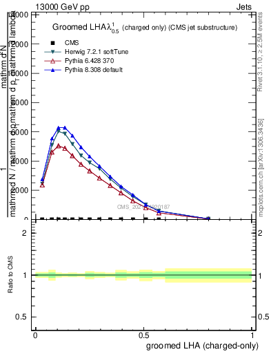Plot of j.lha.gc in 13000 GeV pp collisions