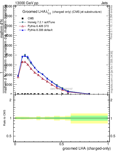 Plot of j.lha.gc in 13000 GeV pp collisions