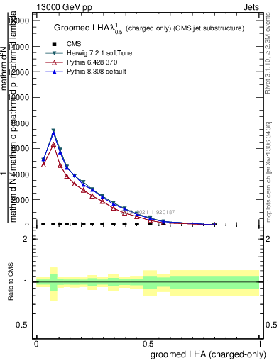 Plot of j.lha.gc in 13000 GeV pp collisions