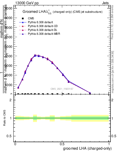 Plot of j.lha.gc in 13000 GeV pp collisions