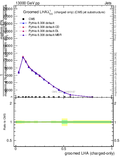 Plot of j.lha.gc in 13000 GeV pp collisions