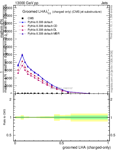 Plot of j.lha.gc in 13000 GeV pp collisions