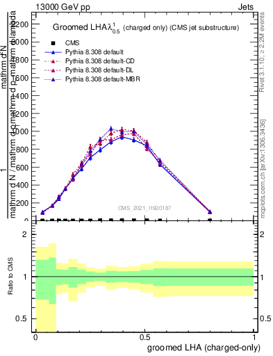 Plot of j.lha.gc in 13000 GeV pp collisions