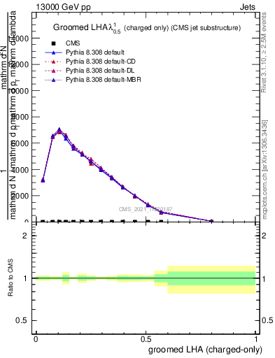 Plot of j.lha.gc in 13000 GeV pp collisions