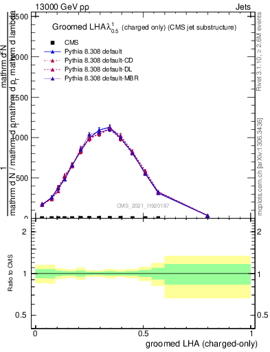 Plot of j.lha.gc in 13000 GeV pp collisions