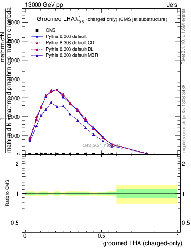 Plot of j.lha.gc in 13000 GeV pp collisions