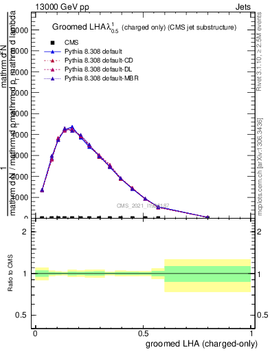 Plot of j.lha.gc in 13000 GeV pp collisions