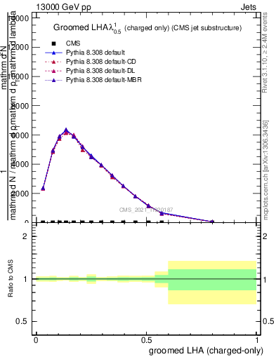 Plot of j.lha.gc in 13000 GeV pp collisions