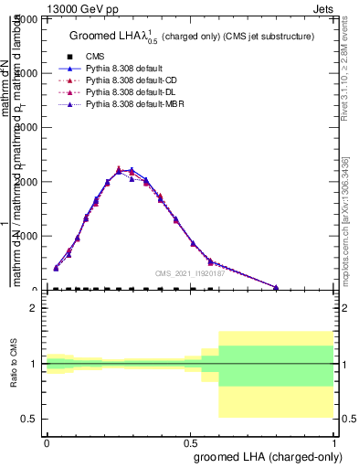 Plot of j.lha.gc in 13000 GeV pp collisions