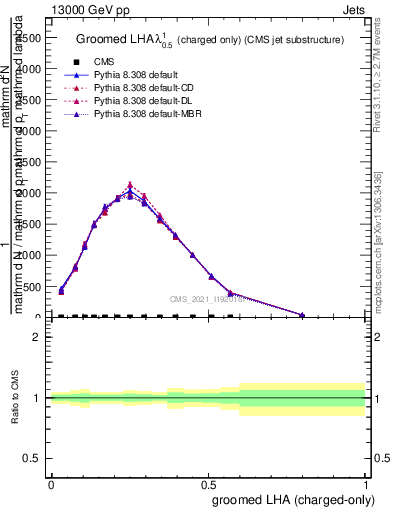 Plot of j.lha.gc in 13000 GeV pp collisions