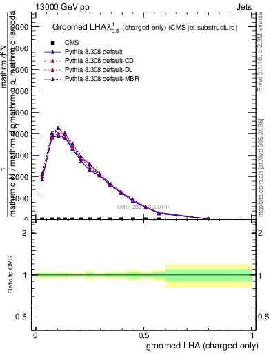 Plot of j.lha.gc in 13000 GeV pp collisions