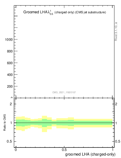 Plot of j.lha.gc in 13000 GeV pp collisions
