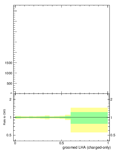 Plot of j.lha.gc in 13000 GeV pp collisions
