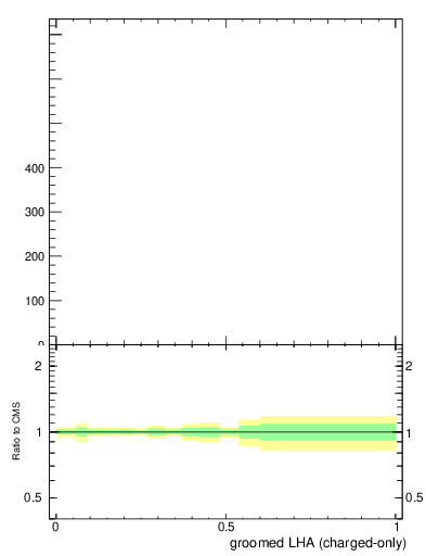 Plot of j.lha.gc in 13000 GeV pp collisions