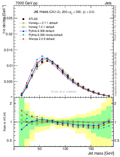 Plot of j.m in 7000 GeV pp collisions