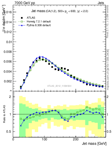 Plot of j.m in 7000 GeV pp collisions