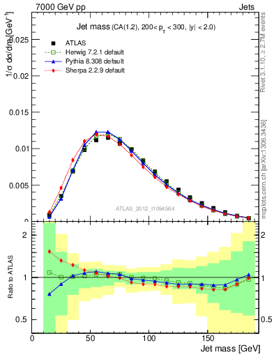 Plot of j.m in 7000 GeV pp collisions