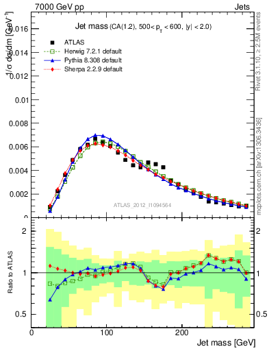 Plot of j.m in 7000 GeV pp collisions