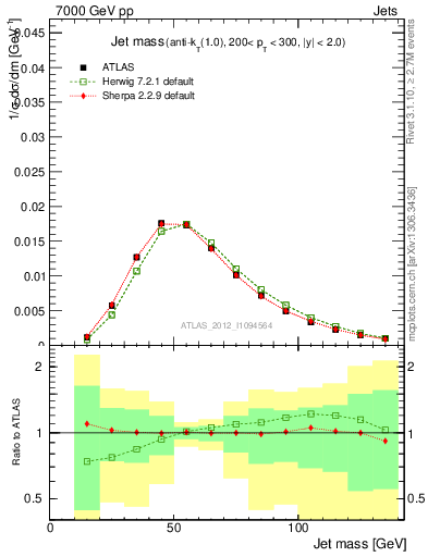 Plot of j.m in 7000 GeV pp collisions