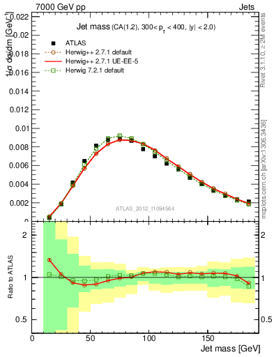Plot of j.m in 7000 GeV pp collisions