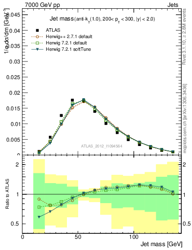Plot of j.m in 7000 GeV pp collisions