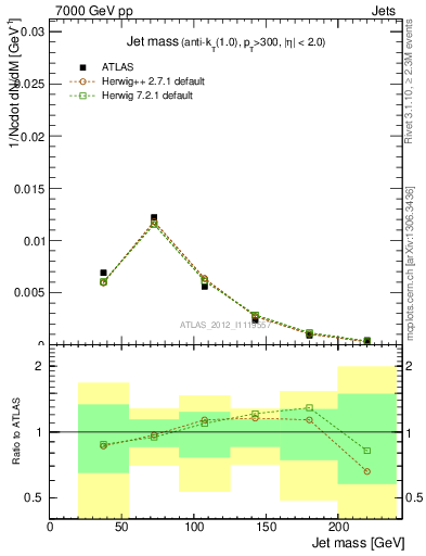 Plot of j.m in 7000 GeV pp collisions