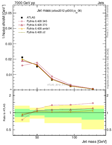 Plot of j.m in 7000 GeV pp collisions