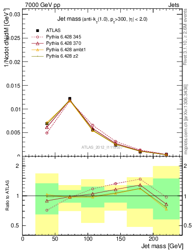 Plot of j.m in 7000 GeV pp collisions