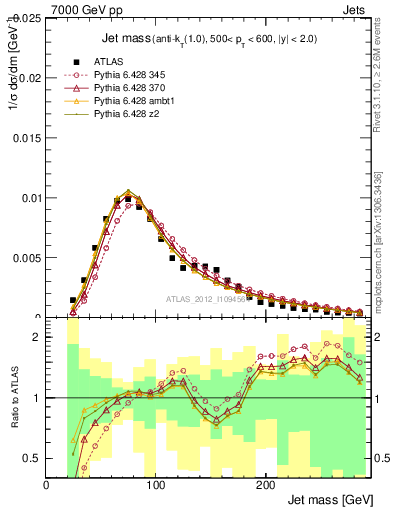 Plot of j.m in 7000 GeV pp collisions