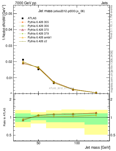 Plot of j.m in 7000 GeV pp collisions