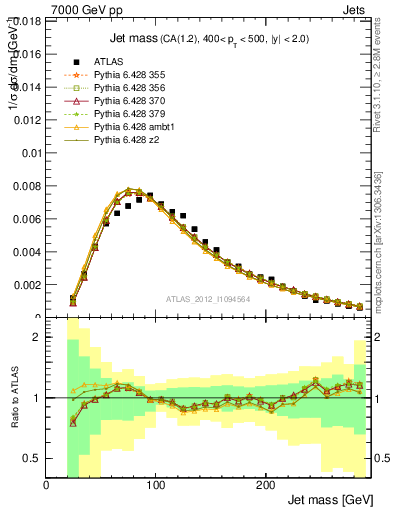 Plot of j.m in 7000 GeV pp collisions