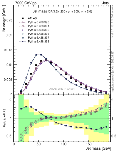 Plot of j.m in 7000 GeV pp collisions
