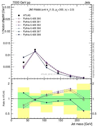 Plot of j.m in 7000 GeV pp collisions