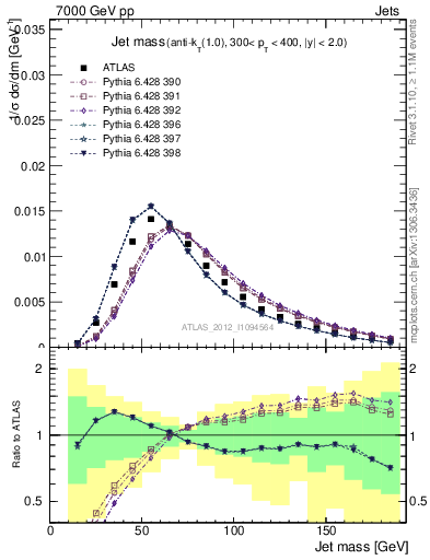 Plot of j.m in 7000 GeV pp collisions