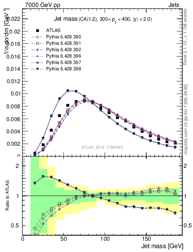 Plot of j.m in 7000 GeV pp collisions