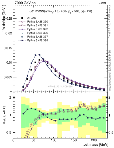 Plot of j.m in 7000 GeV pp collisions