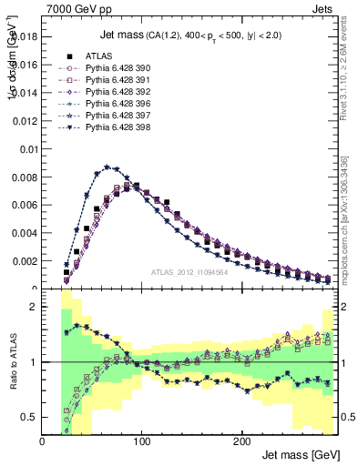 Plot of j.m in 7000 GeV pp collisions