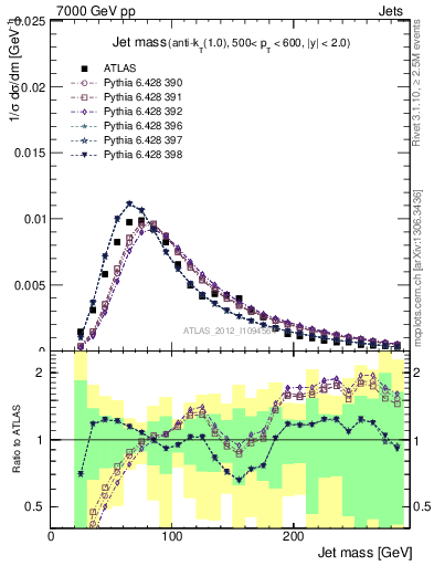 Plot of j.m in 7000 GeV pp collisions